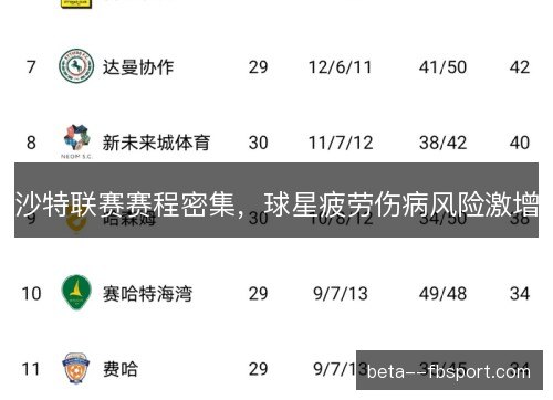 沙特联赛赛程密集,球星疲劳伤病风险激增 沙特联赛赛程密集,球星疲劳伤病风险激增